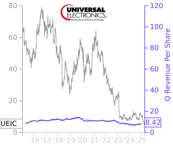 UEIC stock chart compared to revenue