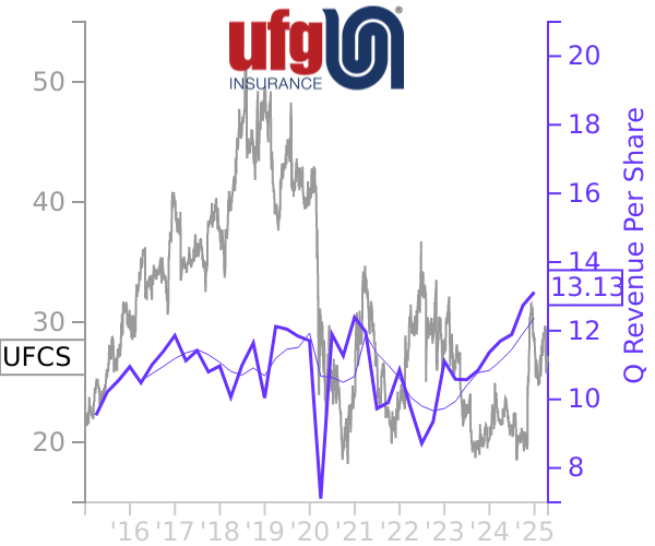 UFCS stock chart compared to revenue