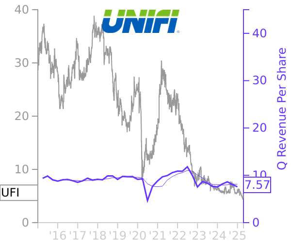 UFI stock chart compared to revenue