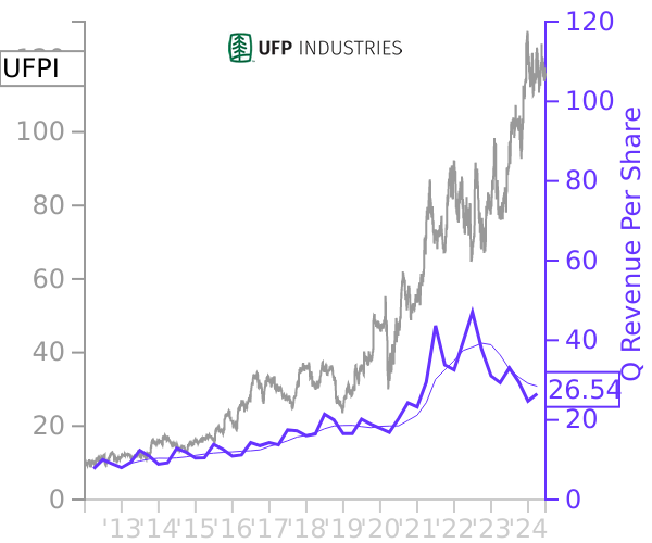 UFPI stock chart compared to revenue