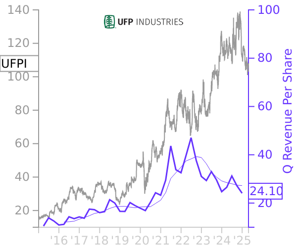 UFPI stock chart compared to revenue