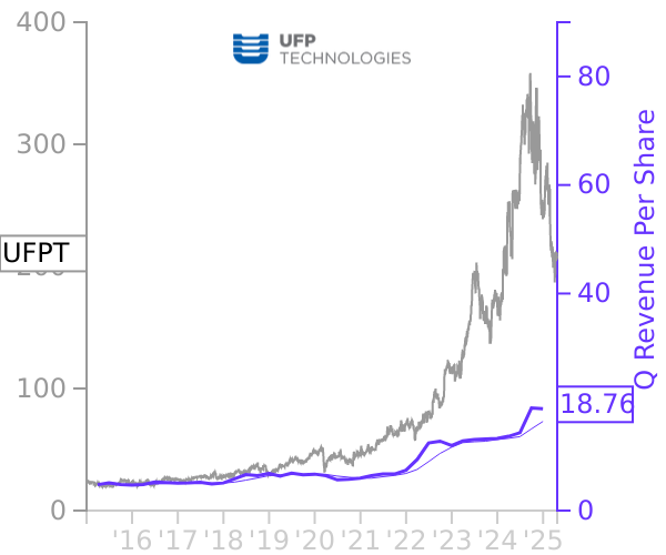 UFPT stock chart compared to revenue