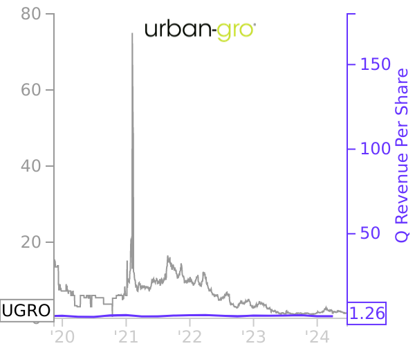 UGRO stock chart compared to revenue