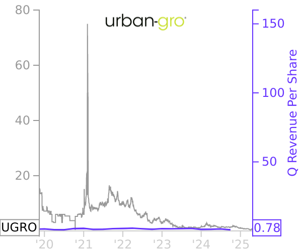 UGRO stock chart compared to revenue