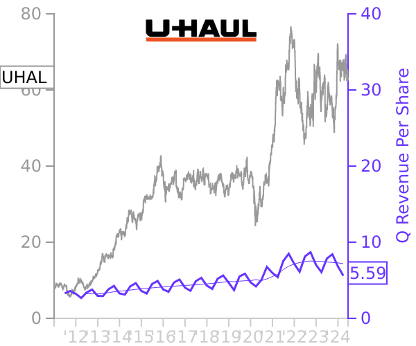 UHAL stock chart compared to revenue