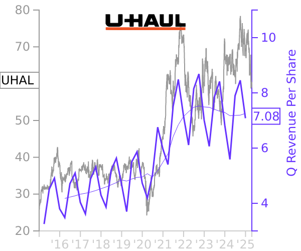 UHAL stock chart compared to revenue