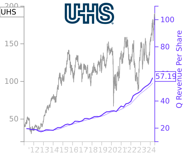 UHS stock chart compared to revenue