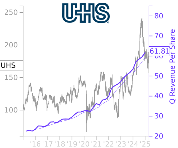 UHS stock chart compared to revenue