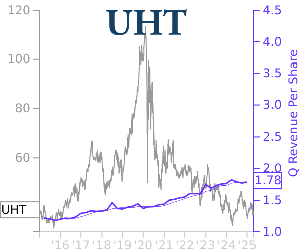 UHT stock chart compared to revenue