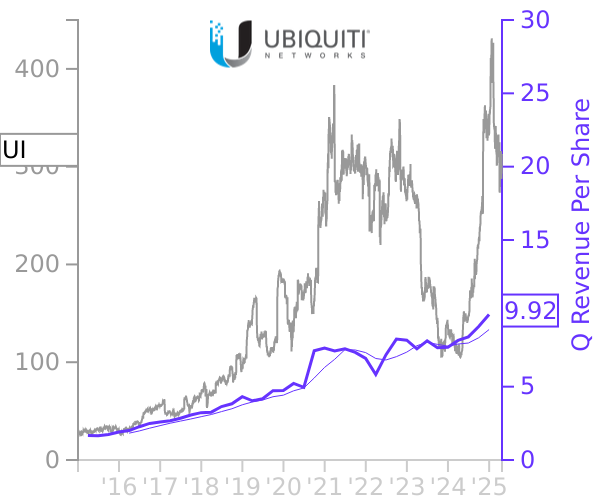 UI stock chart compared to revenue