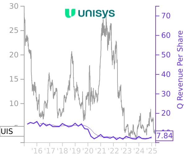 UIS stock chart compared to revenue