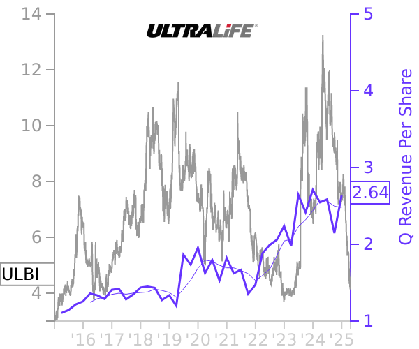 ULBI stock chart compared to revenue