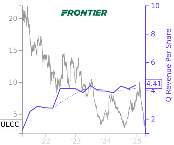 ULCC stock chart compared to revenue