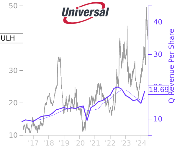 ULH stock chart compared to revenue