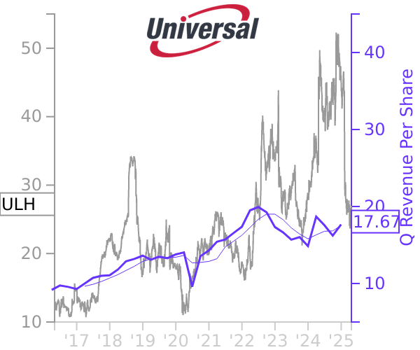 ULH stock chart compared to revenue