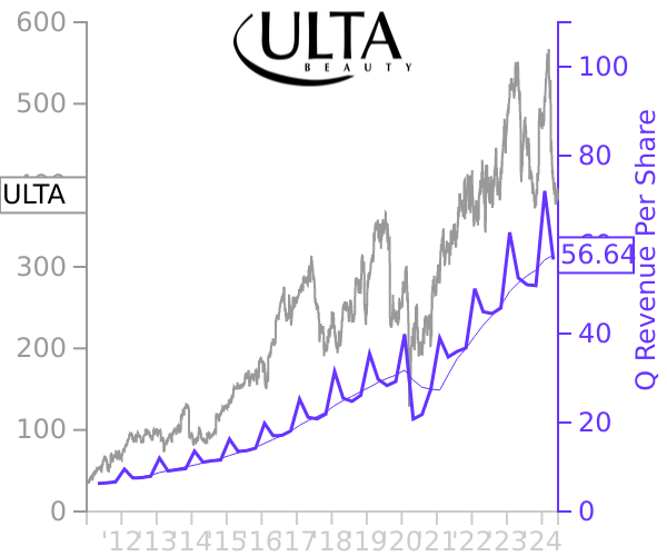 ULTA stock chart compared to revenue