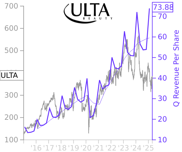 ULTA stock chart compared to revenue