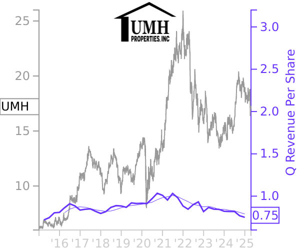 UMH stock chart compared to revenue