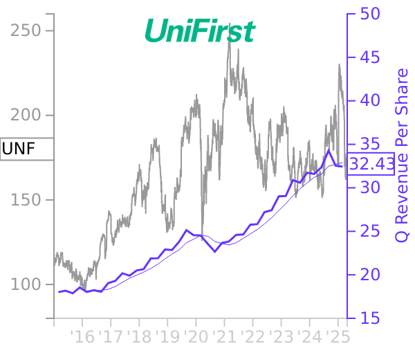 UNF stock chart compared to revenue