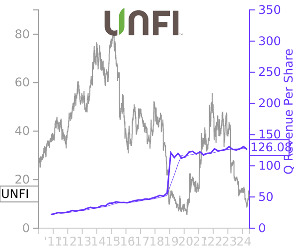 UNFI stock chart compared to revenue
