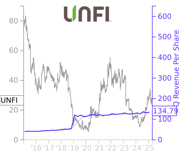 UNFI stock chart compared to revenue