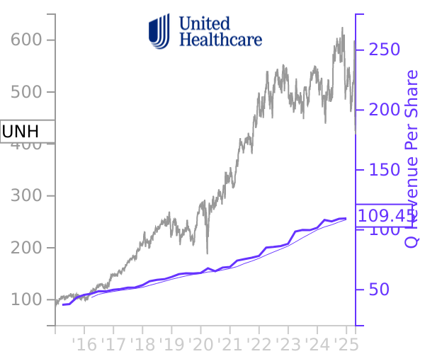 UNH stock chart compared to revenue