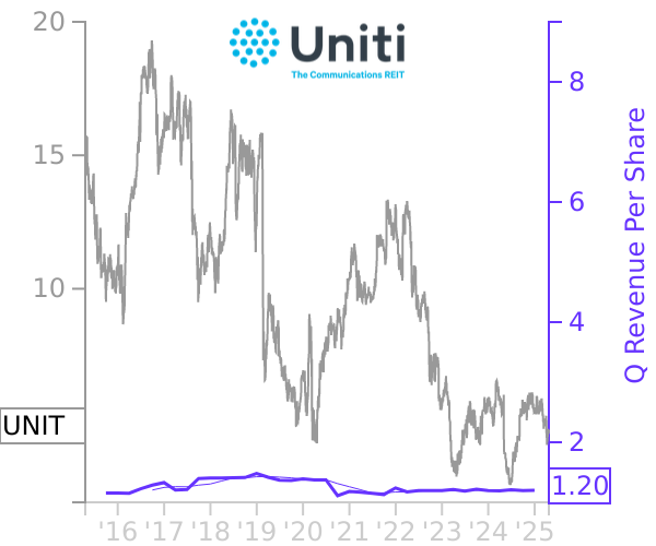 UNIT stock chart compared to revenue