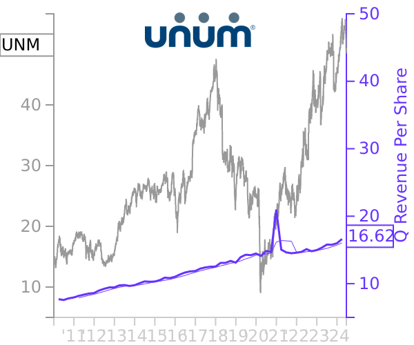 UNM stock chart compared to revenue