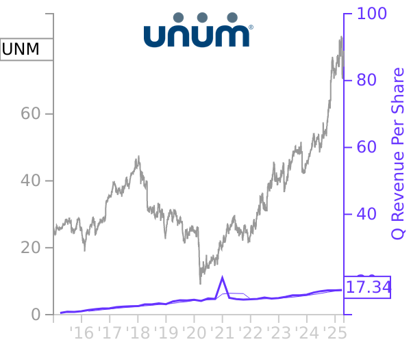 UNM stock chart compared to revenue