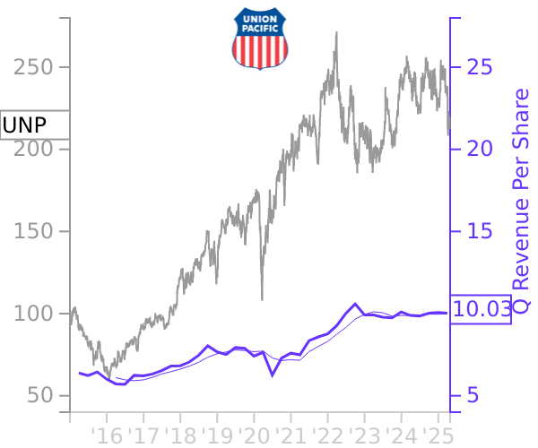 UNP stock chart compared to revenue