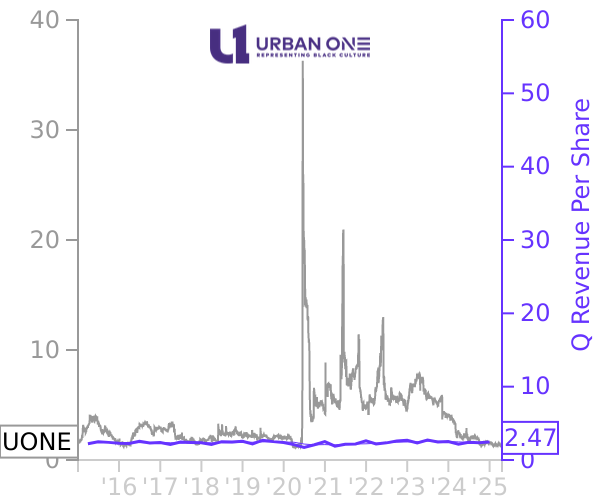 UONE stock chart compared to revenue