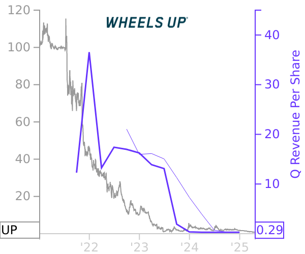 UP stock chart compared to revenue