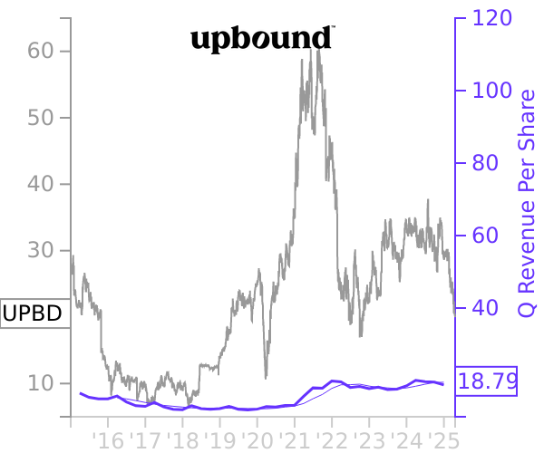 UPBD stock chart compared to revenue