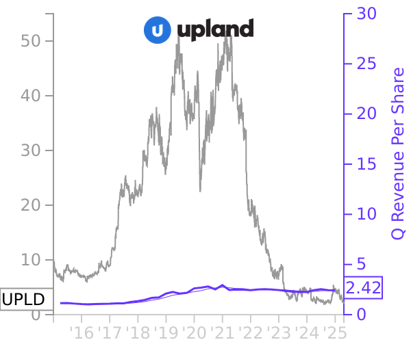 UPLD stock chart compared to revenue