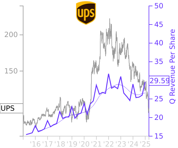 UPS stock chart compared to revenue