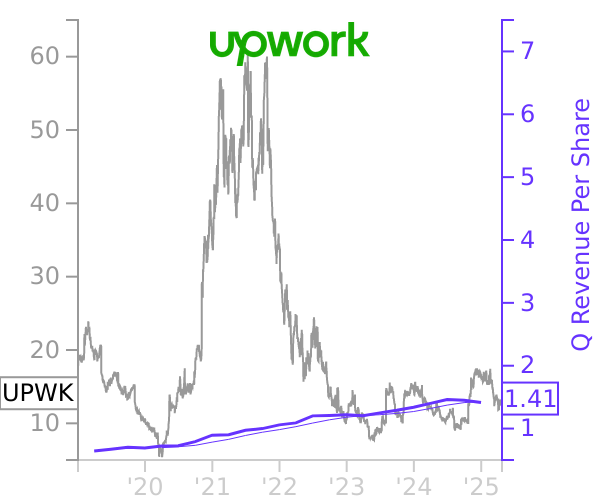 UPWK stock chart compared to revenue