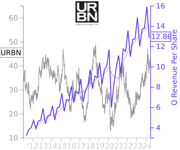 URBN stock chart compared to revenue