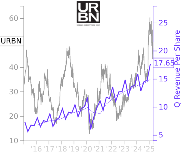 URBN stock chart compared to revenue