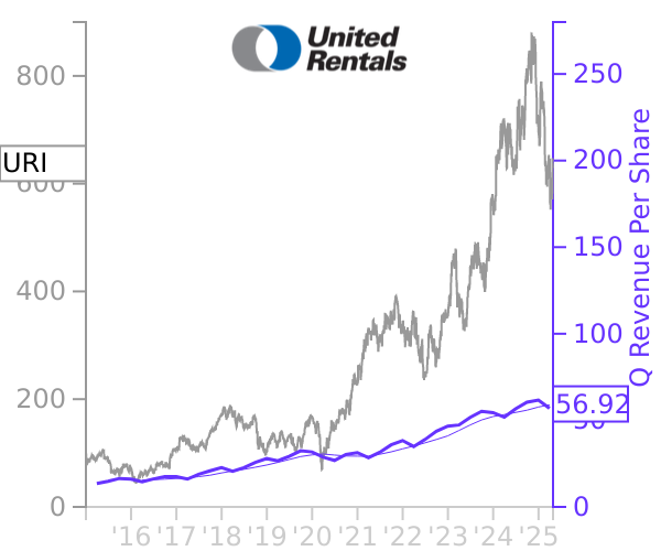 URI stock chart compared to revenue