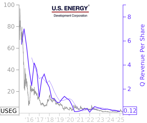 USEG stock chart compared to revenue