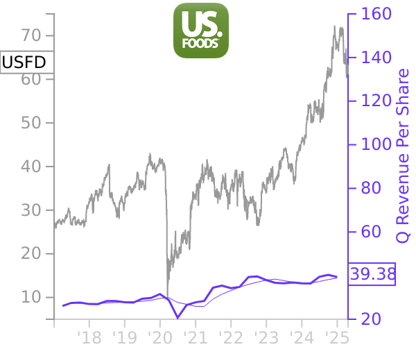 USFD stock chart compared to revenue