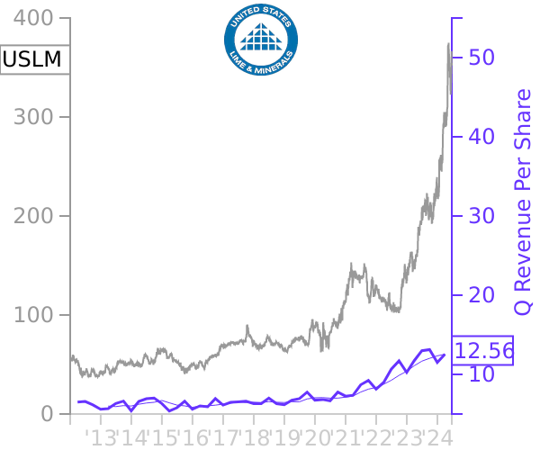 USLM stock chart compared to revenue