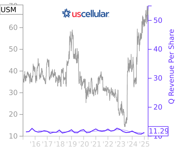 USM stock chart compared to revenue