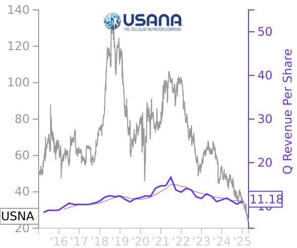 USNA stock chart compared to revenue