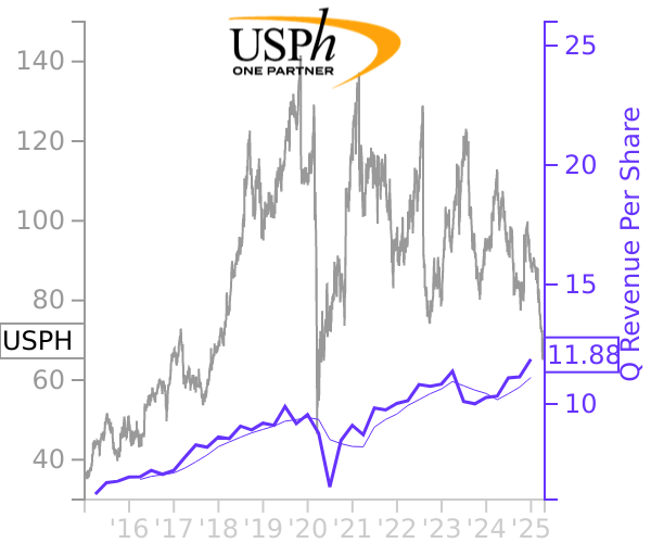 USPH stock chart compared to revenue