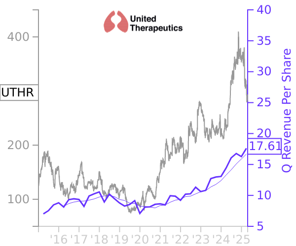 UTHR stock chart compared to revenue