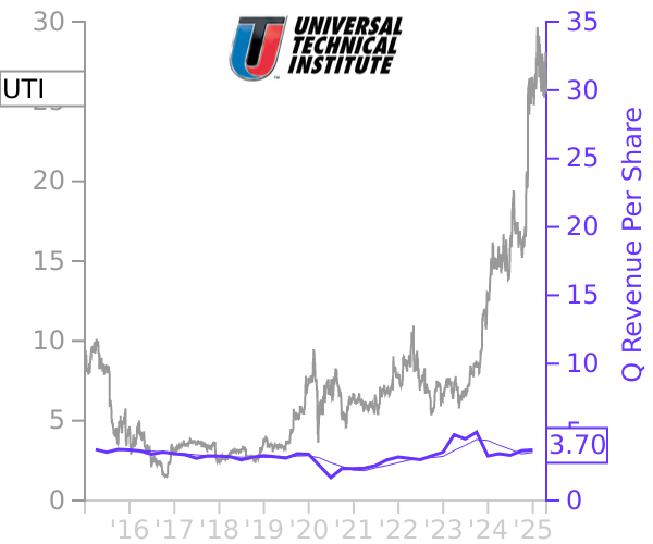 UTI stock chart compared to revenue