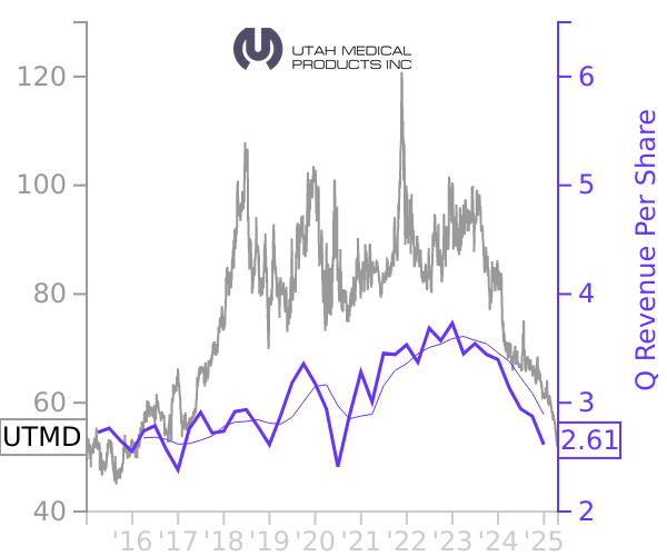 UTMD stock chart compared to revenue