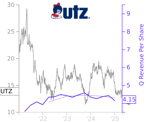 UTZ stock chart compared to revenue