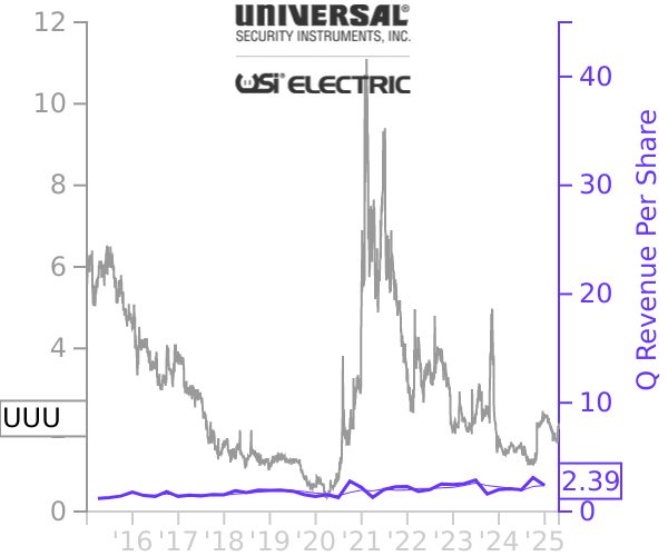 UUU stock chart compared to revenue